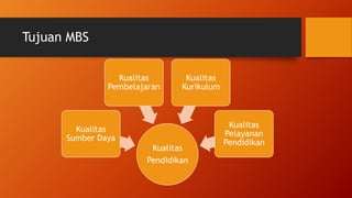Tujuan MBS
Kualitas
Pendidikan
Kualitas
Sumber Daya
Kualitas
Pembelajaran
Kualitas
Kurikulum
Kualitas
Pelayanan
Pendidikan
 