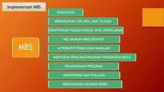 Implementasi MBS
MBS
SOSIALISASI
MERUMUSKAN VISI,MISI, DAN TUJUAN
IDENTIFIKASI FUNGSI-FUNGSI YANG DIPERLUKAN
MELAKUKAN ANALISISSWOT
ALTERNATIF PEMECAHAN MASALAH
MENYUSUN RENCANA PROGRAM PENIGKATAN MUTU
PELAKSANAAN PROGRAM
MONITORING DAN EVALUASI
MERUMUSKAN SASARAN BARU
 