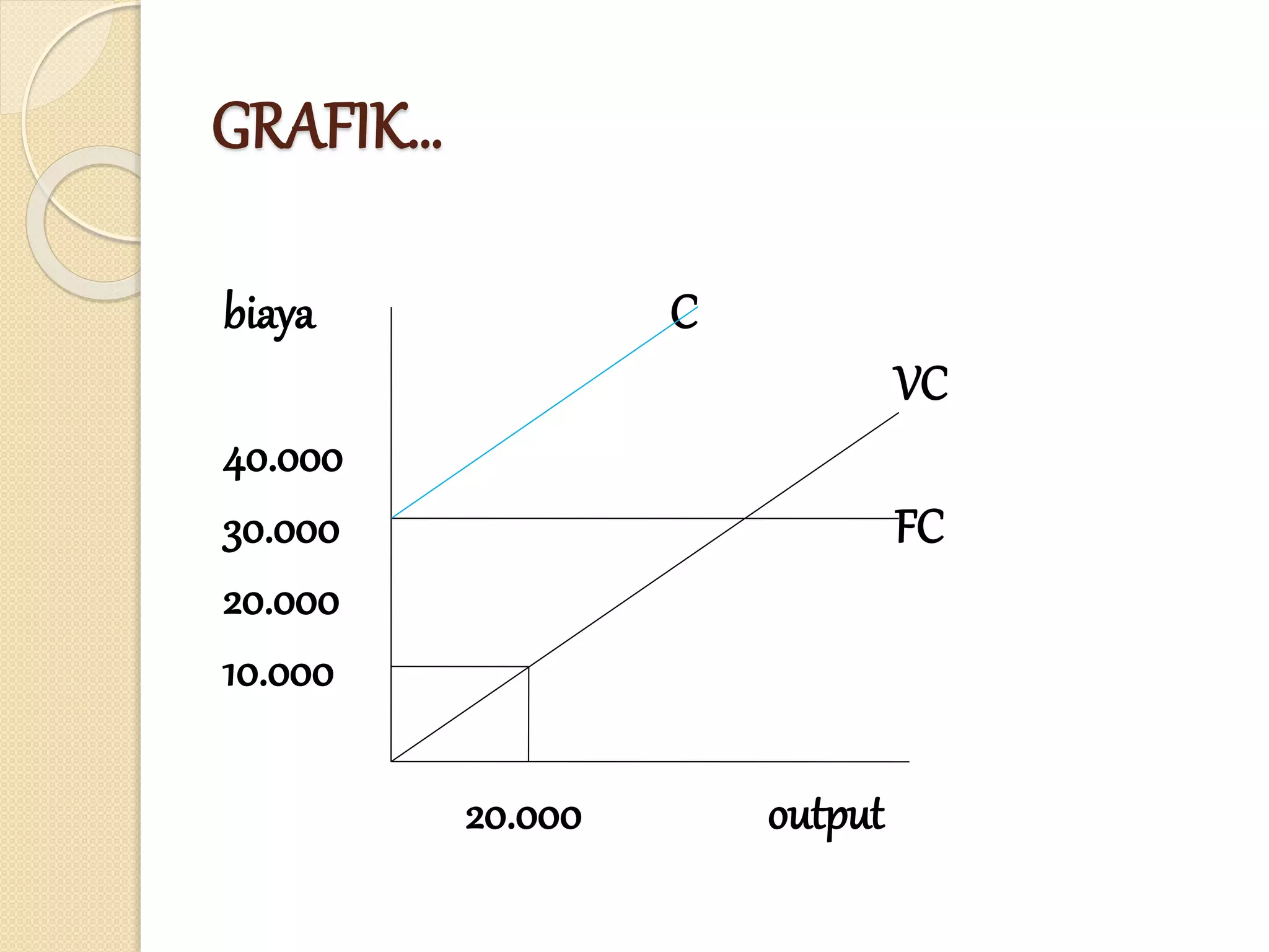 GRAFIK…
biaya C
VC
40.000
30.000 FC
20.000
10.000
20.000 output
 