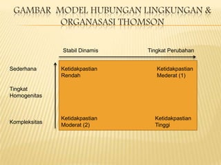 GAMBAR MODEL HUBUNGAN LINGKUNGAN &
ORGANASASI THOMSON
Stabil Dinamis
Sederhana

Tingkat Perubahan

Ketidakpastian
Rendah

Ketidakpastian
Mederat (1)

Tingkat
Homogenitas

Kompleksitas

Ketidakpastian
Moderat (2)

Ketidakpastian
Tinggi

 