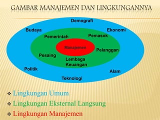 GAMBAR MANAJEMEN DAN LINGKUNGANNYA
Demografi
Budaya
Pemerintah
Manajemen

Pesaing

Ekonomi
Pemasok
Pelanggan

Lembaga
Keuangan

Politik

Alam
Teknologi

Lingkungan Umum
 Lingkungan Eksternal Langsung
 Lingkungan Manajemen


 
