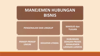 MANEJEMEN HUBUNGAN
BISNIS
PENGENALAN DAN LINGKUP
PRINSIP-PRINSIP
UMUM
KEGIATAN UTAMA
MAKSUD dan
TUJUAN
HUBUNGAN
DENGAN PROSES
MANAJEMEN
LAYANAN LAINNYA
 