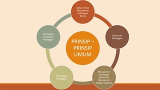 PRINSIP –
PRINSIP
UMUM
Dasar untuk
Manajemen
Hubungan
Bisnis
Kepuasan
Pelanggan
Manajemen
Hubungan
Bisnis dan
Manajemen
Tingkat Layanan
Portopolio
Pelanggan
Portopolio
Perjanjian
Pelanggan
 