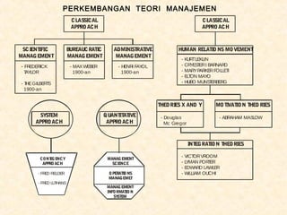PERKEMBANGAN TEORI MANAJEMEN
                         C LASSICAL                                             C LASSICAL
                         APPRO ACH                                              APPRO ACH



 SC IENTIFIC            BUREAUC RATIC       ADMINIST IVE
                                                    RAT              HUMAN RELATIO NS MO VEMENT
MANAG EMENT             MANAG EMENT          MANAG EMENT
                                                                      - KURTLEKLIN
- FREDERICK              - MAX WEBER          - HENR FAY
                                                    I   OL            - CRYES ER I BARNARD
                                                                             T
 TAYLOR                    1900-an              1900-an               - MARY PARKE FOLLET
                                                                                    R      I
                                                                      - E ON MAY
                                                                         LT       O
- T GILBE S
   HE     RT                                                          - HUBO MUNS ERT BERG
  1900-an


                                                             THEO RIES X AND Y       MO TIVAT N T
                                                                                             IO HEO RIES
        SYSTEM                          Q UANT AT
                                              IT IVE          - Douglas                - ABRAHAM MASLOW
      APPRO ACH                          APPRO ACH              Mc Gregor



                                                                            INT RAT N T
                                                                               EG  IO HEO RIES

          CONT E
               IG NCY                    MANAG EMENT
                                                                      - VICT VROOM
                                                                            OR
           APPRO ACH                       SCIENCE                    -L YMAN POR ER
                                                                                  T
                                                                      -E DWARD LAWLER
       - FR FIELDE
           ED     R                      O PERATIO NS                 - WILLIAM OUCHI
                                         MANAGEME   T
       - FR L HANS
           ED UT
                                         MANAG EMENT
                                         INFO RMAT N
                                                   IO
                                            SY M
                                               STE
 