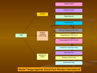 Filsafat Proaktif



                                         Filsafat Akmodatif

                   Filosofis
                                          Filsafat Defensif



                                           Filsafat Reaktif




                                   Etika dan tanggung jawab sosial
                   Kategori
                  Tanggung
TSMI                                Tanggungjawab di Bid.Hukum
                 jawab sosial


                                   Tanggungjawab di Bid. Ekonomi




                                    Pelestarian Lingkungan Hidup


                                          Gaya hidup baru
                 Berbagai Isu
                    Sosial
                                       Perlakuan diskriminatif


                                         Keselamatan Kerja




Model Tanggungjawab Sosial Para Manajer Internasional
 