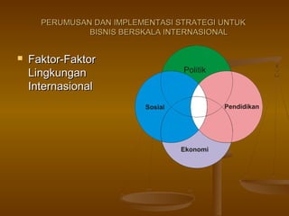 PERUMUSAN DAN IMPLEMENTASI STRATEGI UNTUK
               BISNIS BERSKALA INTERNASIONAL


   Faktor-Faktor
    Lingkungan
    Internasional
 