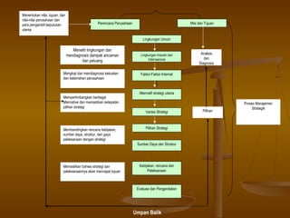 Menentukan nilai, tujuan, dan
nilai-nilai perusahaan dan
para pengambil keputusan                         Perencana Perusahaan                                 Misi dan Tujuan
utama

                                                                            Lingkungan Umum

                                   Meneliti lingkungan dan
                                mendiagnosis dampak ancaman                Lingkungan Industri dan          Analisis
                                                                                Internasional                 dan
                                        dan peluang
                                                                                                           Diagnosis

                           Mengkaji dan mendiagnosis kekuatan              Faktor-Faktor Internal
                           dan kelamahan perusahaan


                                                                          Alternatif strategi utama
                           Mempertimbangkan berbagai
                           alternative dan memastikan ketepatan                                                         Proses Manajemen
                           pilihan strategi                                                                                  Strategik
                                                                              Variasi Strategi               Pilihan



                           Membandingkan rencana kebijakan,                   Pilihan Strategi
                           sumber daya, struktur, dan gaya
                           pelaksanaan dengan strategi
                                                                         Sumber Daya dan Struktur




                           Memastikan bahwa strategi dan                  Kebijakan, rencana dan
                           pelaksanaannya akan mencapai tujuan                 Pelaksanaan



                                                                         Evaluasi dan Pengendalian




                                                                        Umpan Balik
 