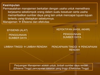 Kesimpulan
Permasalahan manajemen berkaitan dengan usaha untuk memelihara
   kerjasama sekelompok orang dalam suatu kesatuan serta usaha
   memanfaatkan sumber daya yang lain untuk mencapai tujuan-tujuan
   tertentu yang ditetapkan sebelumnya.
Manajemen  Efisiensi dan efetivitas

  EFISIENSI (ALAT)                            KEFEKTIFAN (HASIL AKHIR)

    PENGGUNAAN                                      PENGGUNAAN
    SUMBER DAYA                                     SUMBER DAYA


LIMBAH TINGGI  LIMBAH RENDAH             PENCAPAIAN TINGGI  PENCAPAIAN
                                                     RENDAH




        Perjuangan Manajemen adalah untuk: limbah sumber daya rendah
       (Efisiensi Tinggi) pencapaian sasaran yang tinggi (Efektivitas Tinggi)
 