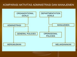 KOMPARASI AKTIVITAS ADMINISTRASI DAN MANAJEMEN


          ORGANIZATIONAL     DEPARTMENTATION
              GOALS               GOALS




  ADMINISTRASI                           MANAJEMEN



          GENERAL POLICIES     OPERASIONAL
                                 POLICIES



  MERUMUSKAN                            MELAKSANAKAN
 