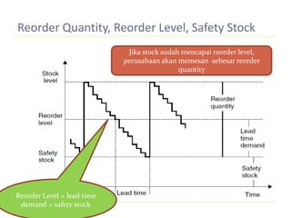 Reorder Level Fixation Manajemen_Inventory.pptx