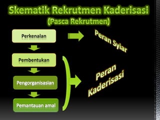 Manajemen kaderisasi