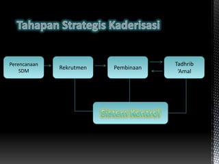 Perencanaan                           Tadhrib
              Rekrutmen   Pembinaan
    SDM                                ‘Amal
 