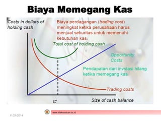 Biaya Memegang Kas 
www.stiekesatuan.ac.id 
11/21/2014 Manajemen Kas dan Surat Berharga 
 