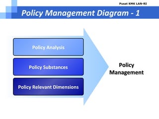 Manajemen Kebijakan (Policy Management) | PPT