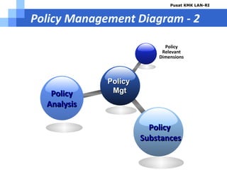 Manajemen Kebijakan (Policy Management) | PPT