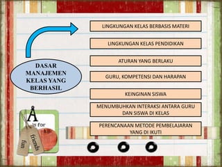 LINGKUNGAN KELAS BERBASIS MATERI

LINGKUNGAN KELAS PENDIDIKAN

DASAR
MANAJEMEN
KELAS YANG
BERHASIL

ATURAN YANG BERLAKU

GURU, KOMPETENSI DAN HARAPAN
KEINGINAN SISWA

MENUMBUHKAN INTERAKSI ANTARA GURU
DAN SISWA DI KELAS
PERENCANAAN METODE PEMBELAJARAN
YANG DI IKUTI

 