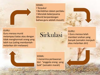 SISWA:
• Terpukul
• Berlebihan dalam perilaku
• Menolak bekerjasama
(Murid berpandangan
bahwa guru adalah musuh)

GURU:
Guru merasa murid
melampaui batas atau dengan
tidak menghormati orang yang
lebih tua (saling membantahmelarikan diri-melawan)

Sirkulasi

SISWA:
• menerima perlawanan
dari “anggota orang yang
baik” (semakin marah)

GURU:
• Guru merasa telah
memberi arahan yang
banyak (semakin menjauh
atau melarikan diri)

 