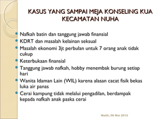 KASUS YANG SAMPAI MEJA KONSELING KUA
              KECAMATAN NUHA

 Nafkah   batin dan tanggung jawab finansial
 KDRT dan masalah kelainan seksual
 Masalah ekonomi 3jt perbulan untuk 7 orang anak tidak
  cukup
 Keterbukaan finansial
 Tanggung jawab nafkah, hobby menembak burung setiap
  hari
 Wanita Idaman Lain (WIL) karena alasan cacat fisik bekas
  luka air panas
 Cerai kampung tidak melalui pengadilan, berdampak
  kepada nafkah anak paska cerai

                                       Malili, 08 Mei 2012
 