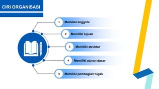 CIRI ORGANISASI
2
1
4
5
Memiliki anggota
Memiliki tujuan
Memiliki aturan dasar
Memiliki pembagian tugas
3 Memiliki struktur
 