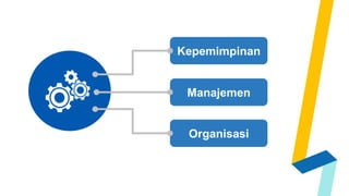 Organisasi
Manajemen
Kepemimpinan
 