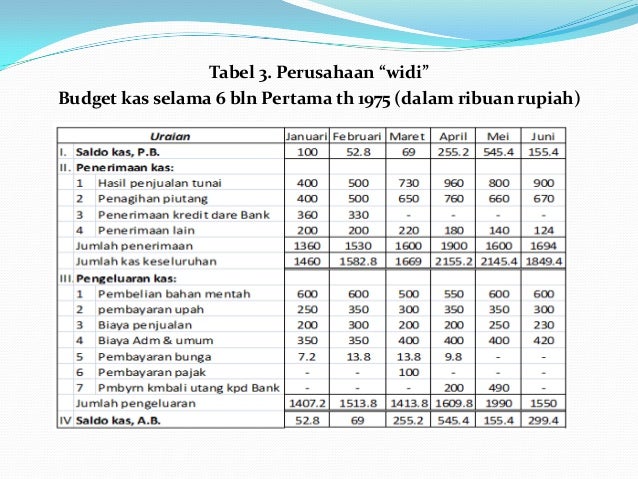 Contoh Soal Dan Jawaban Budget Kas - Contoh Soal Terbaru