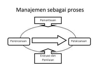 Manajemen sebagai proses
 