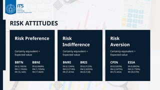 RISK ATTITUDES
Certainty equivalent >
Expected value
Risk Preference Risk
Indifference
Risk
Aversion
BBTN
Certainty equivalent =
Expected value
Certainty equivalent <
Expected value
BBNI
ER (0,1082%)
RM (1,7456%)
RR (16,1405)
ER (0,0968%)
RM (1,7394%)
RR (17,9609)
BMRI BRIS
ER (0,1246%)
RM (2,0718%)
RR (31,8744)
ER (0,3122%)
RM (2,6055%)
RR (8.3128)
CPIN ESSA
ER (0,0283%)
RM (2,0475%)
RR (72,3454)
ER (0,0802%)
RM (3,1730%)
RR (39,5799)
 