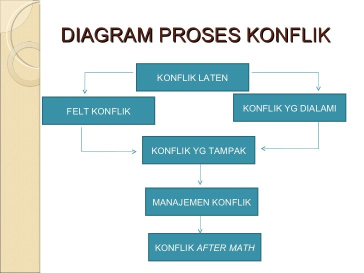 Manajemen Konflik Efektif di Kelas