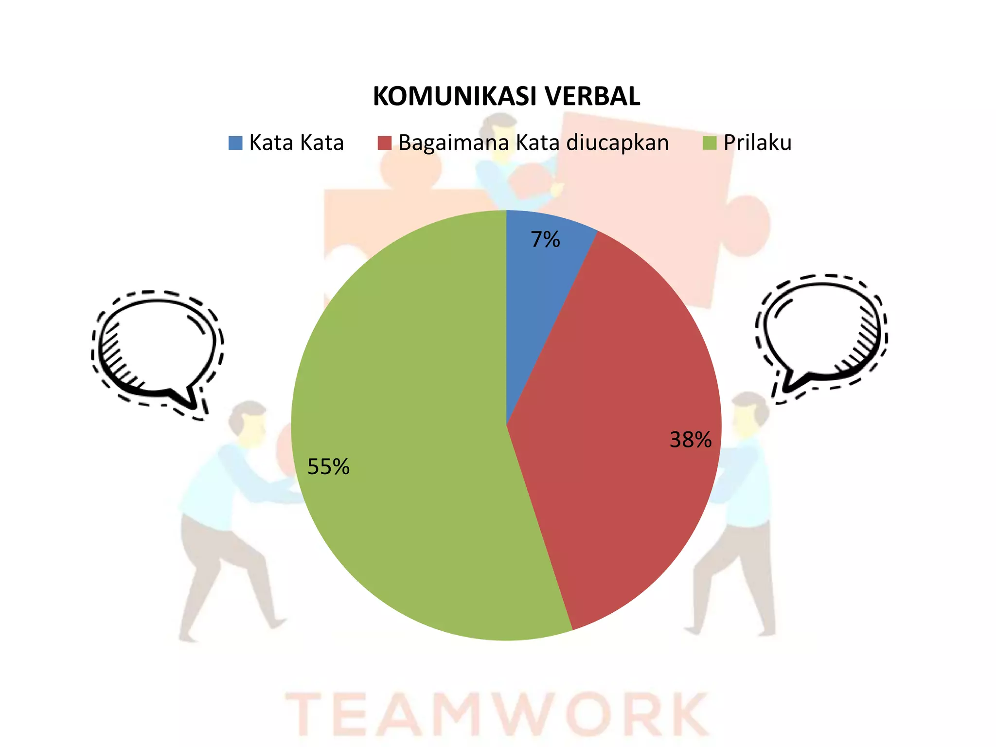 7%
38%
55%
KOMUNIKASI VERBAL
Kata Kata Bagaimana Kata diucapkan Prilaku
 