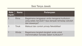 Sesi Tanya Jawab
Kelo
mpok

Nama

2

Rima

3

Tinuk

1

Winda

Pertanyaan
Bagaimana tanggapan anda mengenai kurikulum
yang selalu berubah? Apa dampak terhadap sekolah
dan siswanya?
Maksud dan contoh prinsip fleksibilitas!
Bagaimana langkah-langkah anda untuk
meminimalkan kendala dalam kurikulum?

 
