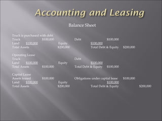 Balance Sheet
Truck is purchased with debt
Truck $100,000 Debt $100,000
Land $100,000 Equity $100,000
Total Assets $200,000 Total Debt & Equity $200,000
Operating Lease
Truck Debt
Land $100,000 Equity $100,000
Total Assets $100,000 Total Debt & Equity $100,000
Capital Lease
Assets leased $100,000 Obligations under capital lease $100,000
Land $100,000 Equity $100,000
Total Assets $200,000 Total Debt & Equity $200,000
 