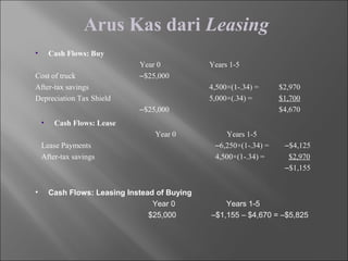 Arus Kas dari Leasing
• Cash Flows: Buy
Year 0 Years 1-5
Cost of truck –$25,000
After-tax savings 4,500×(1-.34) = $2,970
Depreciation Tax Shield 5,000×(.34) = $1,700
–$25,000 $4,670
• Cash Flows: Lease
Year 0 Years 1-5
Lease Payments –6,250×(1-.34) = –$4,125
After-tax savings 4,500×(1-.34) = $2,970
–$1,155
• Cash Flows: Leasing Instead of Buying
Year 0 Years 1-5
$25,000 –$1,155 – $4,670 = –$5,825
 