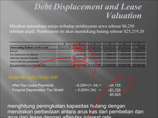 Debt Displacement and Lease
Valuation
Misalkan perusahaan setuju terhadap pembayaran sewa sebesar $6,250
sebelum pajak. Pembayaran ini akan mendukung hutang sebesar $25,219.20
0 1 2 3 4 5
Outstanding Balance of the Loan $25,219.20 $20,655.16 $15,862.92 $10,831.07 $5,547.62 $0.00
Interest $1,910.55 $1,564.78 $1,201.74 $820.54 $420.27
Tax Deduction on interest $649.59 $532.03 $408.59 $278.98 $142.89
After-tax Interest Expense $1,260.96 $1,032.76 $793.15 $541.55 $277.38
Extra Cash that purchasing
firm genereates over leasing firm 5,825.00$ 5,825.00$ 5,825.00$ 5,825.00$ 5,825.00$
05.020.219,25$96.260,1$ ×=
After-Tax Lease Payments –6,250×(1-.34) = –$4,125
Forgone Depreciation Tax Shield – 5,000×(.34) = –$1,700
-$5,825
menghitung peningkatan kapasitas hutang dengan
mendiskon perbedaan antara arus kas dari pembelian dan
 