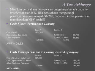 A Tax Arbitrage
• Misalkan perusahaan penyewa sesungguhnya berada pada tax
bracket sebesar 25%. Jika perusahaan mengurangi
pembayaran sewa menjadi $6,200, dapatkah kedua perusahaan
memdapatkan NPV positif?
• Cash Flows: Perusahaan Leasing
Year 0 Years 1-5
Cost of truck –$25,000
Depreciation Tax Shield 5,000×(.34) = $1,700
Lease Payments 6,200×(1 –.34) = $4,092
–$25,000 $5,792
NPV = 76.33
• Cash Flows perusahaan: Leasing Instead of Buying
Year 0 Years 1-5
Cost of truck we didn’t buy $25,000
Lost Depreciation Tax Shield 5,000×(.25) = –$1,250
After-Tax Lease Payments 6,200×(1 –.25) = –$4,650
$25,000 –$5,900
NPV = -$543.91
 
