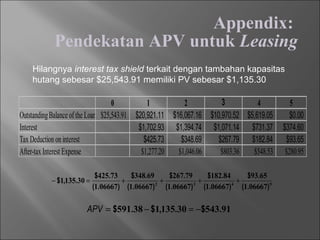 Appendix:
Pendekatan APV untuk Leasing
Hilangnya interest tax shield terkait dengan tambahan kapasitas
hutang sebesar $25,543.91 memiliki PV sebesar $1,135.30
0 1 2 3 4 5
OutstandingBalance of the Loan $25,543.91 $20,921.11 $16,067.16 $10,970.52 $5,619.05 $0.00
Interest $1,702.93 $1,394.74 $1,071.14 $731.37 $374.60
Tax Deduction on interest $425.73 $348.69 $267.79 $182.84 $93.65
After-tax Interest Expense $1,277.20 $1,046.06 $803.36 $548.53 $280.95
5432
066671
6593
066671
84182
066671
79267
066671
69348
066671
73425
301351
).(
.$
).(
.$
).(
.$
).(
.$
).(
.$
.,$ ++++=−
9154330135138591 .$.,$.$ −=−=APV
 