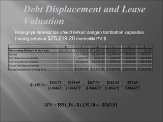 Debt Displacement and Lease
Valuation
Hilangnya interest tax shield terkait dengan tambahan kapasitas
hutang sebesar $25,219.20 memeiliki PV $
0 1 2 3 4 5
Outstanding Balance of the Loan $25,219.20 $20,655.16 $15,862.92 $10,831.07 $5,547.62 $0.00
Interest $1,910.55 $1,564.78 $1,201.74 $820.54 $420.27
Tax Deduction on interest $649.59 $532.03 $408.59 $278.98 $142.89
After-tax Interest Expense $1,260.96 $1,032.76 $793.15 $541.55 $277.38
Extra Cash that purchasing
firm genereates over leasing firm 5,825.00$ 5,825.00$ 5,825.00$ 5,825.00$ 5,825.00$
5432
066671
6593
066671
84182
066671
79267
066671
69348
066671
73425
301351
).(
.$
).(
.$
).(
.$
).(
.$
).(
.$
.,$ ++++=−
9154330135138591 .$.,$.$ −=−=APV
 