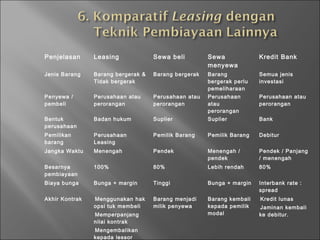 Penjelasan Leasing Sewa beli Sewa
menyewa
Kredit Bank
Jenis Barang Barang bergerak &
Tidak bergerak
Barang bergerak Barang
bergerak perlu
pemeliharaan
Semua jenis
investasi
Penyewa /
pembeli
Perusahaan atau
perorangan
Perusahaan atau
perorangan
Perusahaan
atau
perorangan
Perusahaan atau
perorangan
Bentuk
perusahaan
Badan hukum Suplier Suplier Bank
Pemilikan
barang
Perusahaan
Leasing
Pemilik Barang Pemilik Barang Debitur
Jangka Waktu Menengah Pendek Menengah /
pendek
Pendek / Panjang
/ menengah
Besarnya
pembiayaan
100% 80% Lebih rendah 80%
Biaya bunga Bunga + margin Tinggi Bunga + margin Interbank rate :
spread
Akhir Kontrak •Menggunakan hak
opsi tuk membeli
•Memperpanjang
nilai kontrak
•Mengembalikan
kepada lessor
Barang menjadi
milik penyewa
Barang kembali
kepada pemilik
modal
•Kredit lunas
•Jaminan kembali
ke debitur.
 