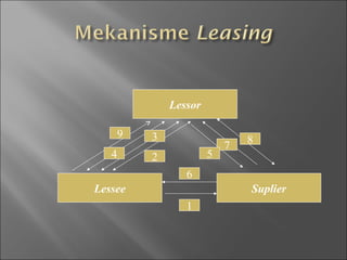 Lessor
SuplierLessee
1
6
9
8
7
524
3
 