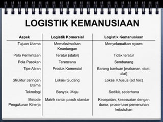Kata logistik berasal dari bahasa perancis loger yang memiliki arti