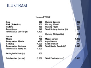 ILUSTRASI
Neraca PT XYZ
Kas 200 Hutang Dagang 300
Efek (Sekuritas) 200 Hutang Wesel 100
Piutang 160 Hutang Pajak 160
Persediaan 840 Total Hutang Lancar (d) 560
Total Aktiva Lancar (a) 1.400
Hutang Obligasi (e) 600
Tanah 100
Mesin 700 Modal saham 1.200
Penyusutan Mesin -100 Agio Saham 200
Gedung 1.000 Laba Ditahan 440
Penyusutan Gedung -200 Total Modal Sendiri (f) 1.840
Total Aktiva Tetap (b) 1.500
Intangible Asset (c) 100
Total Aktiva (a+b+c) 3.000 Total Pasiva (d+e+f) 3.000
 