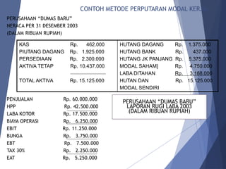 CONTOH METODE PERPUTARAN MODAL KERJA
PERUSAHAAN “DUMAS BARU”
NERACA PER 31 DESEMBER 2003
(DALAM RIBUAN RUPIAH)
PENJUALAN Rp. 60.000.000
HPP Rp. 42.500.000
LABA KOTOR Rp. 17.500.000
BIAYA OPERASI Rp. 6.250.000
EBIT Rp. 11.250.000
BUNGA Rp. 3.750.000
EBT Rp. 7.500.000
TAX 30% Rp. 2.250.000
EAT Rp. 5.250.000
KAS Rp. 462.000
PIUTANG DAGANG Rp. 1.925.000
PERSEDIAAN Rp. 2.300.000
AKTIVA TETAP Rp. 10.437.000
TOTAL AKTIVA Rp. 15.125.000
HUTANG DAGANG Rp. 1.375.000
HUTANG BANK Rp. 437.000
HUTANG JK PANJANG Rp. 5.375.000
MODAL SAHAM] Rp. 4.750.000
LABA DITAHAN Rp. 3.188.000
HUTAN DAN Rp. 15.125.000
MODAL SENDIRI
PERUSAHAAN “DUMAS BARU”
LAPORAN RUGI LABA 2003
(DALAM RIBUAN RUPIAH)
 