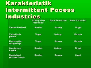 KKaarraakktteerriissttiikk 
IInntteerrmmiitttteenntt PPoocceessss 
IInndduussttrriieess 
JJoobbbbiinngg sshhoopp 
PPrroodduuccttiioonn 
BBaattcchh PPrroodduuccttiioonn MMaassss PPrroodduuccttiioonn 
VVoolluummee PPrroodduukkssii RReennddaahh SSeeddaanngg TTiinnggggii 
VVaarriiaassii jjeenniiss 
pprroodduukk 
TTiinnggggii SSeeddaanngg RReennddaahh 
KKeetteerraammppiillaann 
tteennaaggaa kkeerrjjaa 
TTiinnggggii SSeeddaanngg RReennddaahh 
SSttaannddaarriissaassii 
PPrroodduukk 
RReennddaahh SSeeddaanngg TTiinnggggii 
SSppeessiiaalliissaassii 
ppeerraallaattaann//mmeessiinn 
RReennddaahh SSeeddaanngg ttiinnggggii 
 