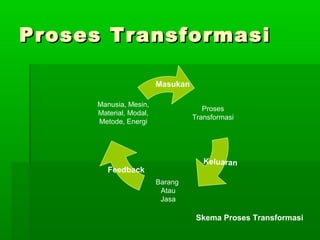 PPrroosseess TTrraannssffoorrmmaassii 
Proses 
Transformasi 
Barang 
Atau 
Jasa 
Manusia, Mesin, 
Material, Modal, 
Metode, Energi 
Keluaran 
Feedback 
Masukan 
Skema Proses Transformasi 
 