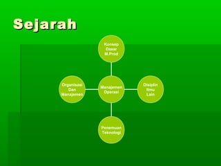 SSeejjaarraahh 
Organisasi 
Dan 
Manajemen 
Penemuan 
Teknologi 
Disiplin 
Ilmu 
Lain 
Konsep 
Dasar 
M.Prod 
Manajemen 
Operasi 
 