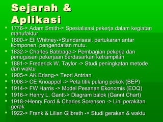 SSeejjaarraahh && 
AApplliikkaassii 
 11777766-->> AAddaamm SSmmiitthh-->> SSppeessiiaalliissaassii ppeekkeerrjjaa ddaallaamm kkeeggiiaattaann 
mmaannuuffaakkttuurr 
 11880000-->> EEllii WWhhiittnneeyy-->>SSttaannddaarriissaassii,, ppeerrttuukkaarraann aannttaarr 
kkoommppoonneenn,, ppeennggeennddaalliiaann mmuuttuu.. 
 11883322-->> CChhaarrlleess BBaabbbbaaggee-->> PPeemmbbaaggiiaann ppeekkeerrjjaa ddaann 
ppeennuuggaassaann ppeekkeerrjjaaaann bbeerrddaassaarrkkaann kkeettrraammppiillaann 
 11888811-->> FFrreeddeerriicckk WW.. TTaayylloorr -->> SSttuuddii ppeenniinnggkkaattaann mmeettooddee 
ddaann wwaakkttuu 
 11990055-->> AAKK EErrllaanngg-->> TTeeoorrii AAnnttrriiaann 
 11990088-->> CCEE KKnnooaappppeell -->> PPeettaa ttiittiikk ppuullaanngg ppookkookk ((BBEEPP)) 
 11991144-->> FFWW HHaarrrriiss -->> MMooddeell PPeessaannaann EEkkoonnoommiiss ((EEOOQQ)) 
 11991166-->> HHeennrryy LL.. GGaanntttt-->> DDiiaaggrraamm bbaallookk ((GGaannnntt CChhaarrtt)) 
 11991188-->>HHeennrryy FFoorrdd && CChhaarrlleess SSoorreennsseenn -->> LLiinnii ppeerraakkiittaann 
ggeerraakk 
 11992222-->> FFrraannkk && LLiilliiaann GGiillbbrreetthh -->> SSttuuddii ggeerraakkaann && wwaakkttuu 
 