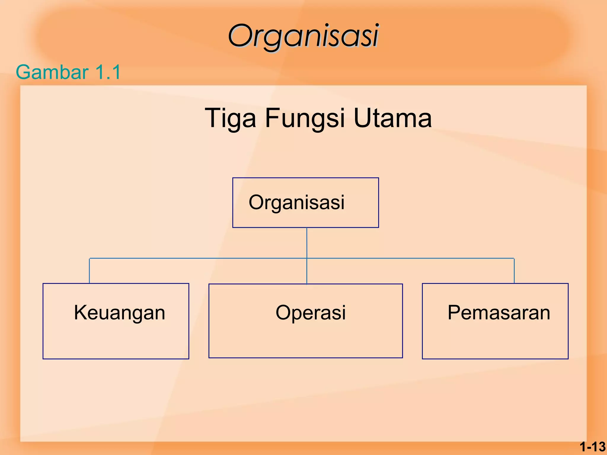1-13 
OOrrggaanniissaassii 
Tiga Fungsi Utama 
Organisasi 
Gambar 1.1 
Keuangan Operasi Pemasaran 
 