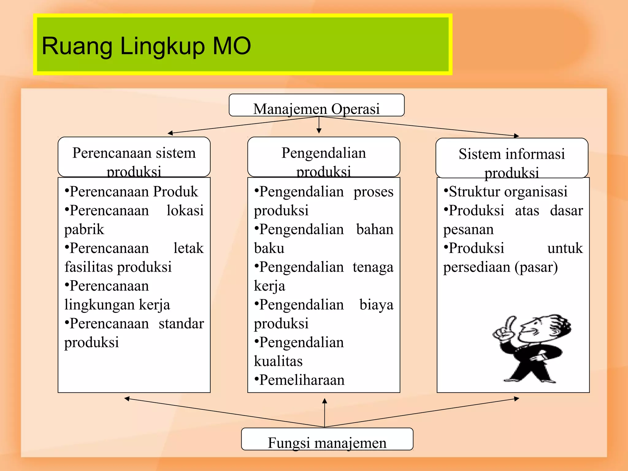 Ruang Lingkup MO 
Manajemen Operasi 
Perencanaan sistem 
produksi 
Pengendalian 
produksi 
•Perencanaan Produk 
•Perencanaan lokasi 
pabrik 
•Perencanaan letak 
fasilitas produksi 
•Perencanaan 
lingkungan kerja 
•Perencanaan standar 
produksi 
•Pengendalian proses 
produksi 
•Pengendalian bahan 
baku 
•Pengendalian tenaga 
kerja 
•Pengendalian biaya 
produksi 
•Pengendalian 
kualitas 
•Pemeliharaan 
•Struktur organisasi 
•Produksi atas dasar 
pesanan 
•Produksi untuk 
persediaan (pasar) 
Fungsi manajemen 
Sistem informasi 
produksi 
 