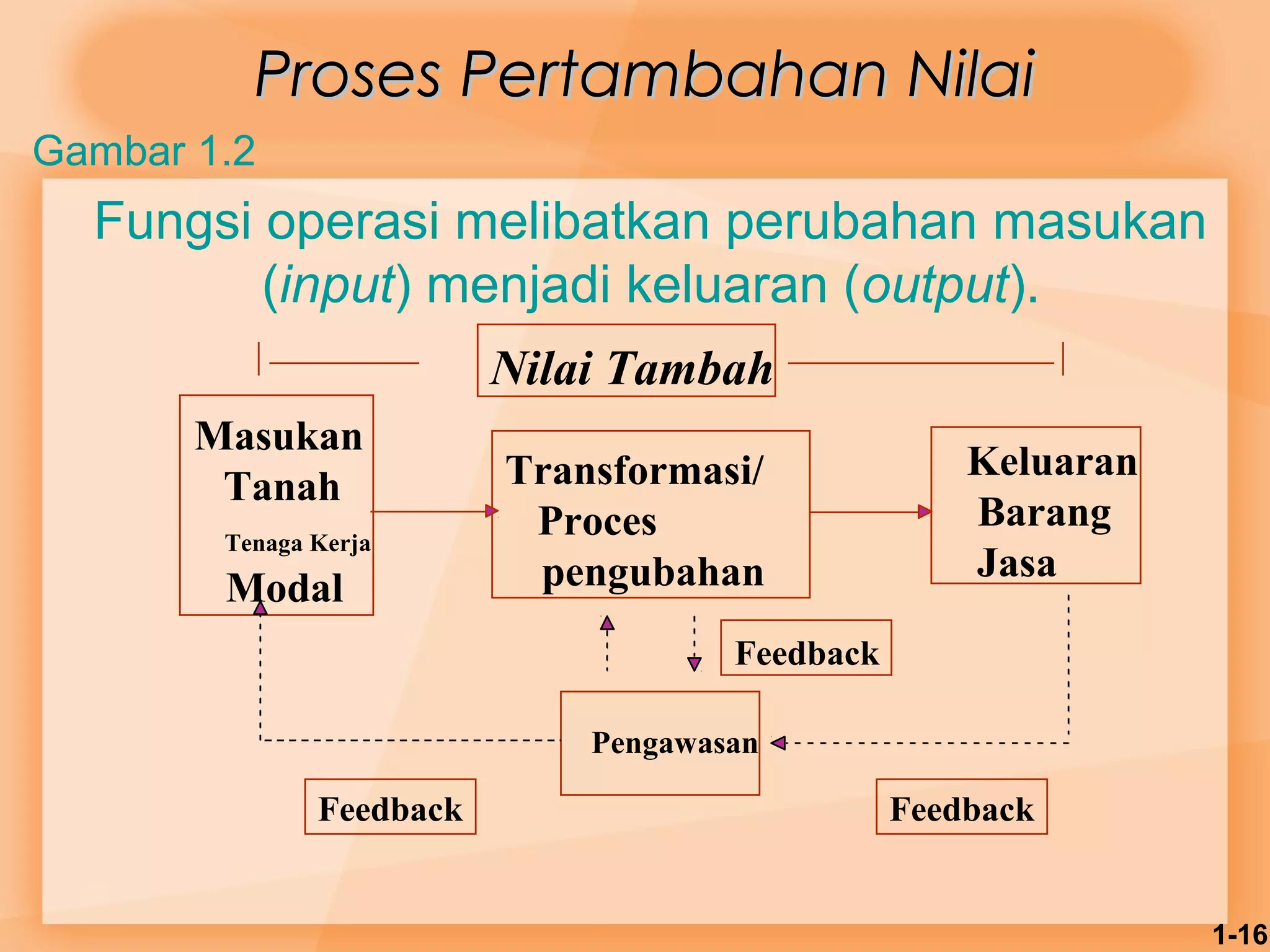 1-16 
PPrroosseess PPeerrttaammbbaahhaann NNiillaaii 
Fungsi operasi melibatkan perubahan masukan 
(input) menjadi keluaran (output). 
Masukan 
Tanah 
Tenaga Kerja 
Modal 
Nilai Tambah 
Transformasi/ 
Proces 
pengubahan 
Keluaran 
Barang 
Jasa 
Feedback 
Pengawasan 
Feedback Feedback 
Gambar 1.2 
 