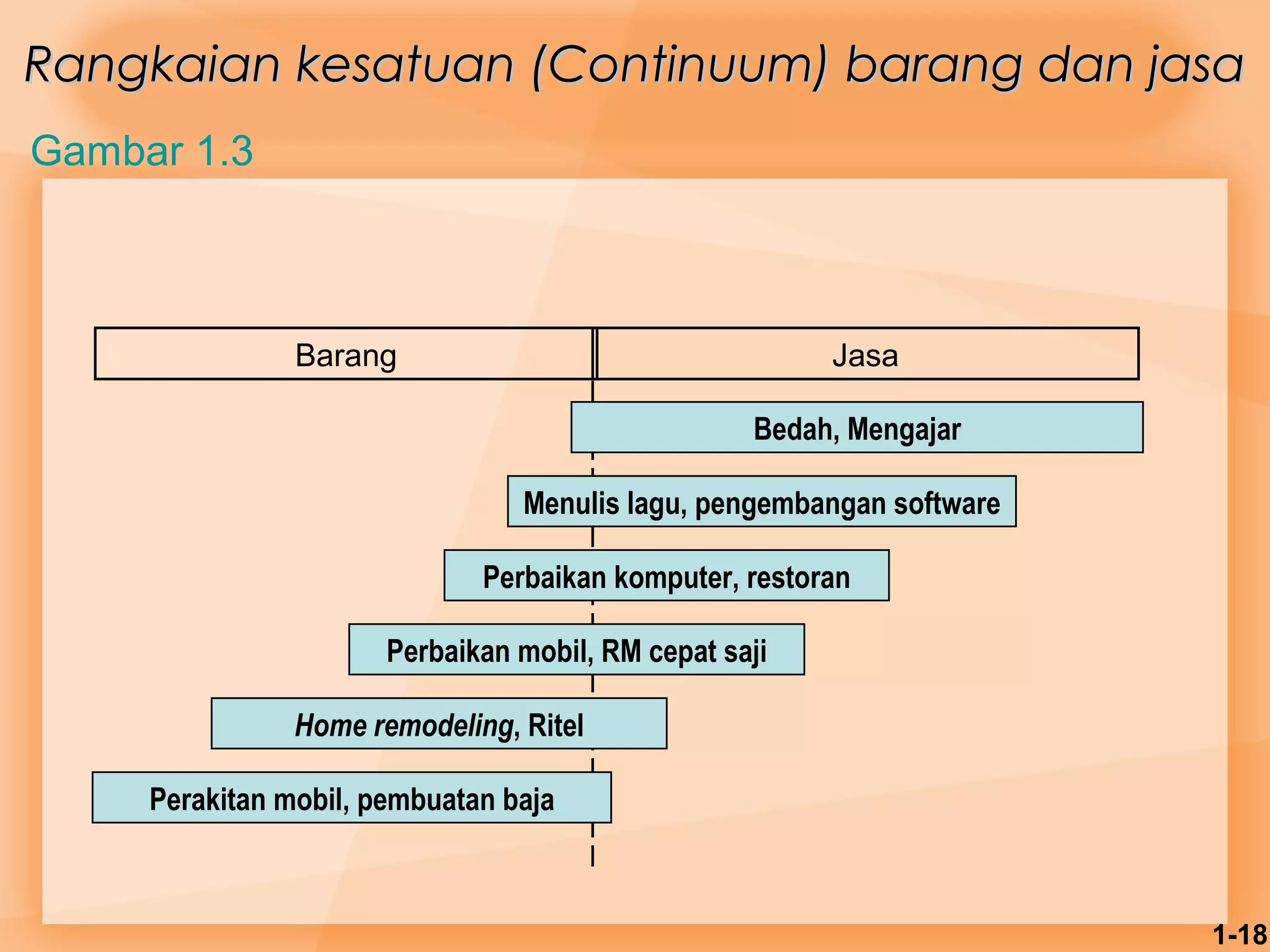 Rangkaian kesatuan ((CCoonnttiinnuuuumm)) bbaarraanngg ddaann jjaassaa 
Gambar 1.3 
1-18 
Barang Jasa 
Menulis lagu, pengembangan software 
Perbaikan komputer, restoran 
Perbaikan mobil, RM cepat saji 
Home remodeling, Ritel 
Perakitan mobil, pembuatan baja 
Bedah, Mengajar 
 