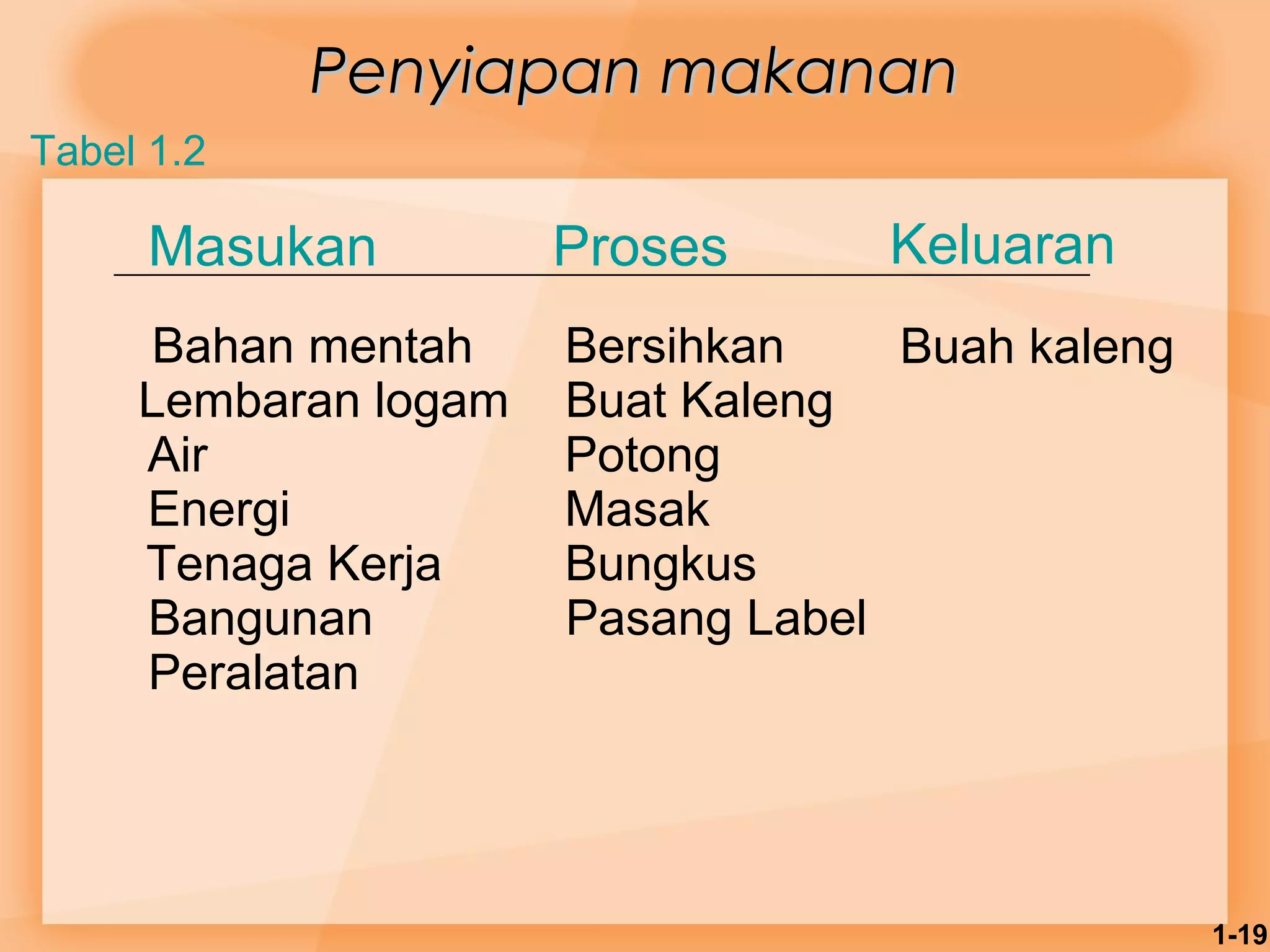 1-19 
PPeennyyiiaappaann mmaakkaannaann 
Tabel 1.2 
Masukan Proses Keluaran 
Bahan mentah Bersihkan Buah kaleng 
Lembaran logam Buat Kaleng 
Air Potong 
Energi Masak 
Tenaga Kerja Bungkus 
Bangunan Pasang Label 
Peralatan 
 